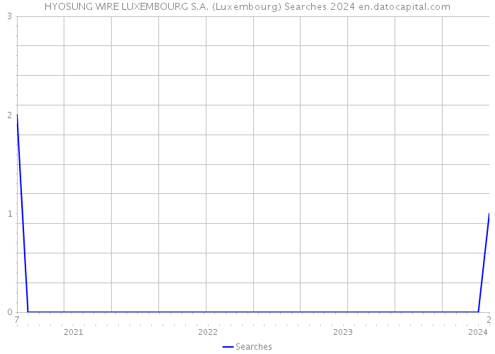 HYOSUNG WIRE LUXEMBOURG S.A. (Luxembourg) Searches 2024 