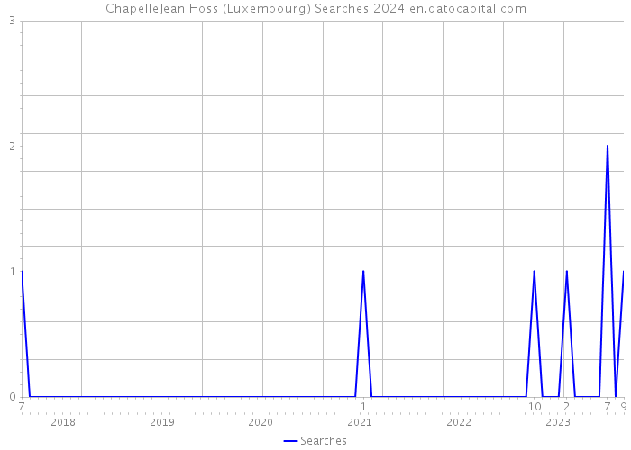 ChapelleJean Hoss (Luxembourg) Searches 2024 