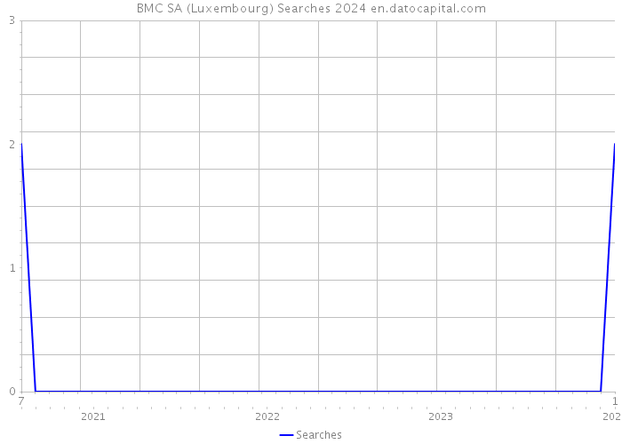 BMC SA (Luxembourg) Searches 2024 