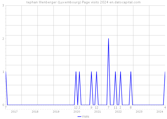 tephan Illenberger (Luxembourg) Page visits 2024 