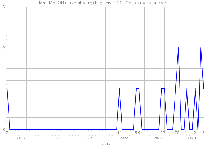 John MALOU (Luxembourg) Page visits 2024 