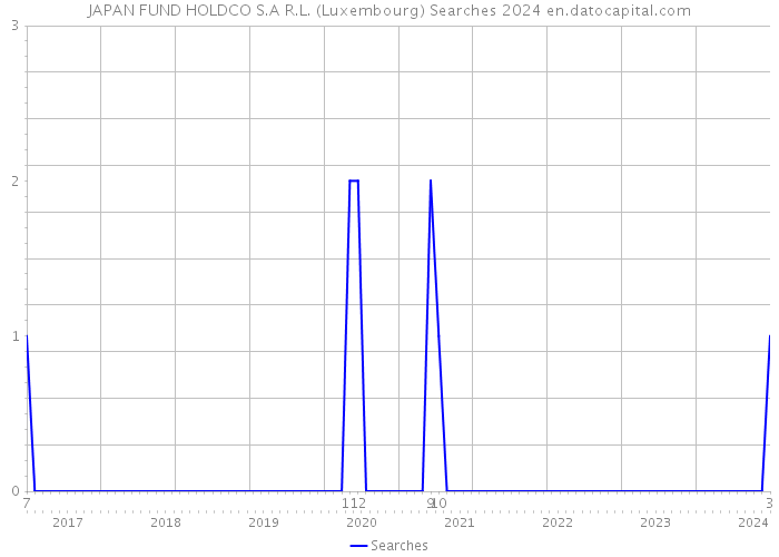 JAPAN FUND HOLDCO S.A R.L. (Luxembourg) Searches 2024 