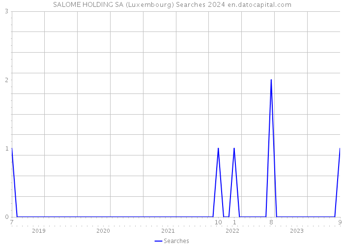 SALOME HOLDING SA (Luxembourg) Searches 2024 