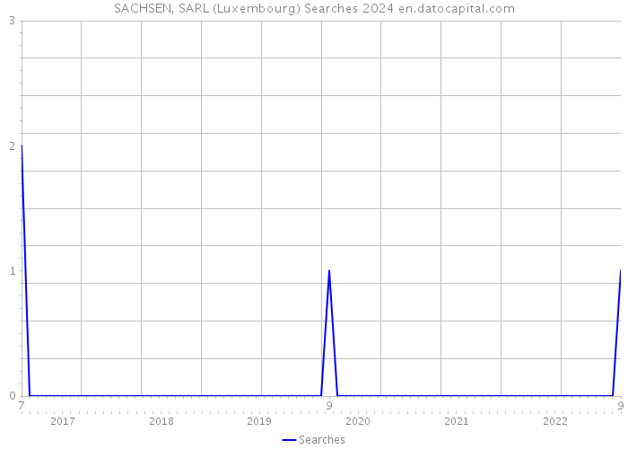 SACHSEN, SARL (Luxembourg) Searches 2024 