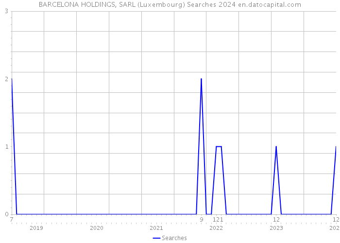 BARCELONA HOLDINGS, SARL (Luxembourg) Searches 2024 