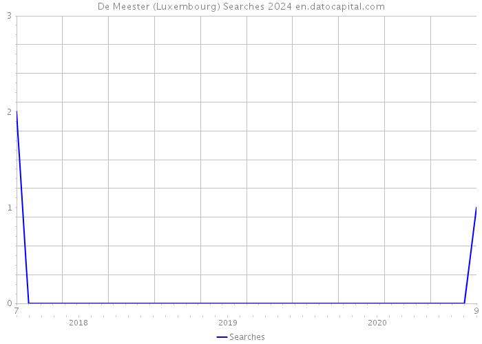 De Meester (Luxembourg) Searches 2024 