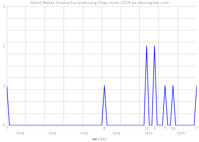 David Walter Gryska (Luxembourg) Page visits 2024 