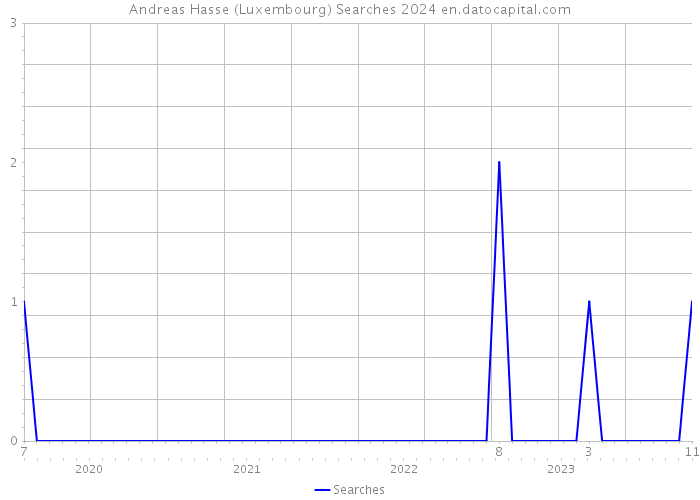 Andreas Hasse (Luxembourg) Searches 2024 