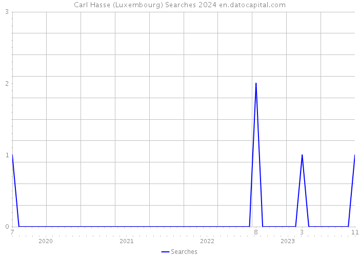 Carl Hasse (Luxembourg) Searches 2024 