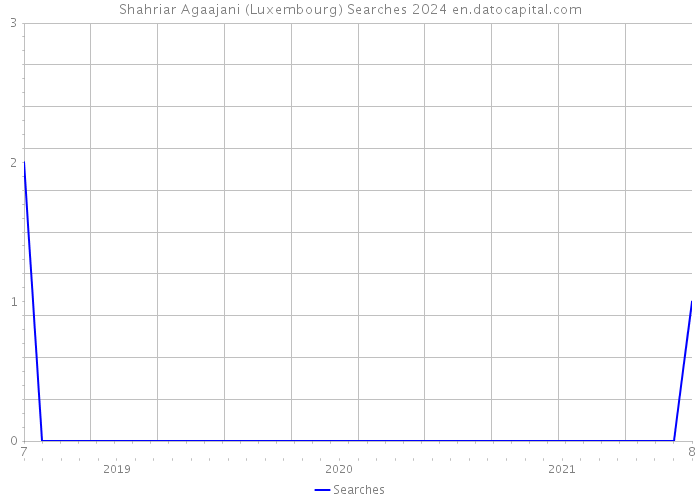 Shahriar Agaajani (Luxembourg) Searches 2024 