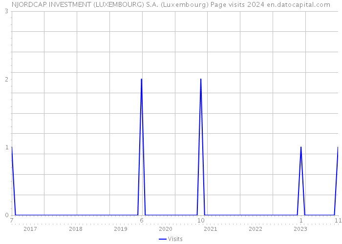 NJORDCAP INVESTMENT (LUXEMBOURG) S.A. (Luxembourg) Page visits 2024 