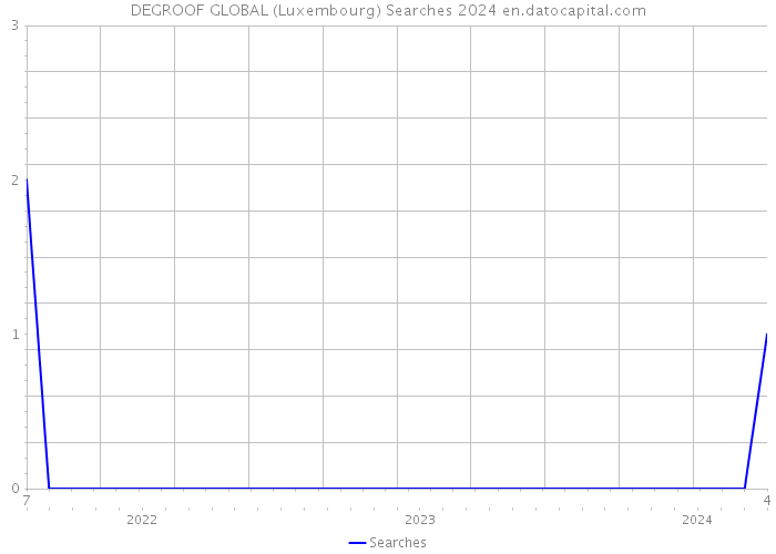 DEGROOF GLOBAL (Luxembourg) Searches 2024 