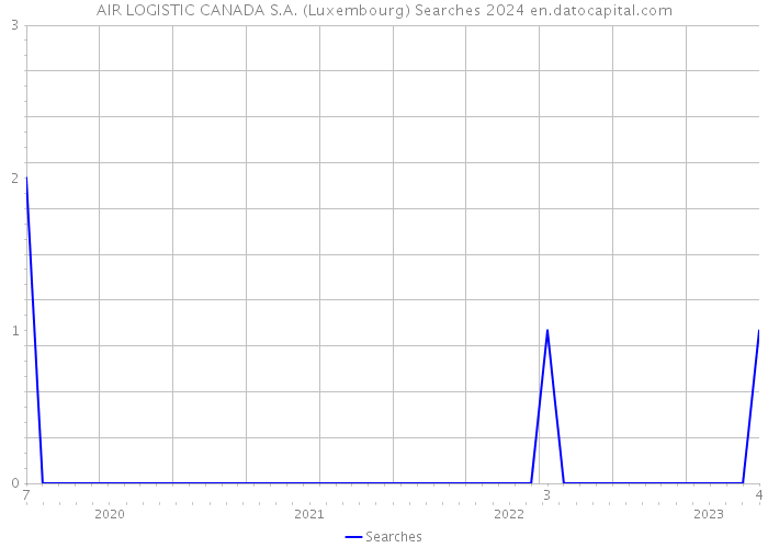 AIR LOGISTIC CANADA S.A. (Luxembourg) Searches 2024 
