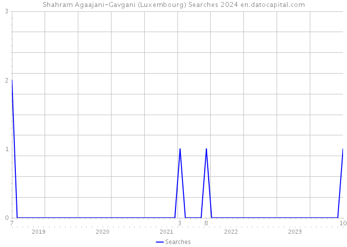Shahram Agaajani-Gavgani (Luxembourg) Searches 2024 