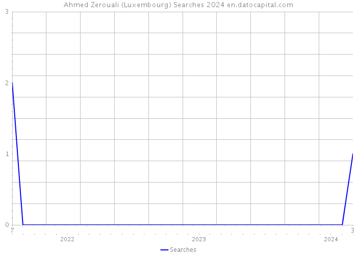 Ahmed Zerouali (Luxembourg) Searches 2024 