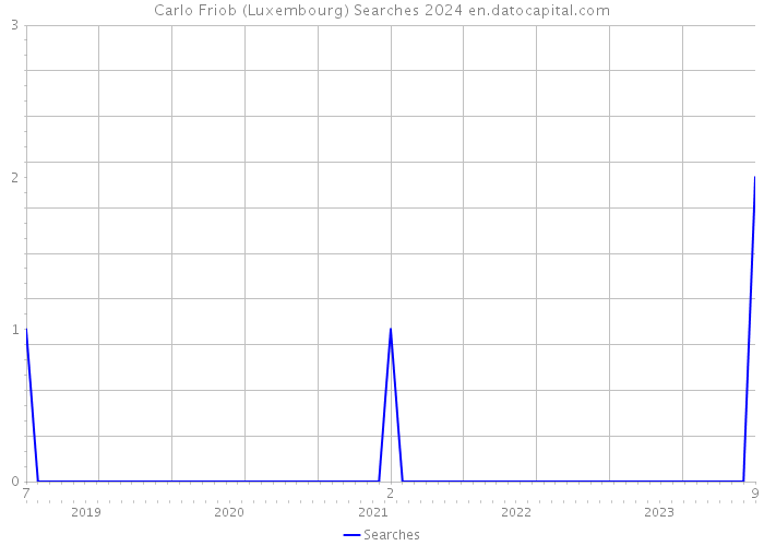 Carlo Friob (Luxembourg) Searches 2024 