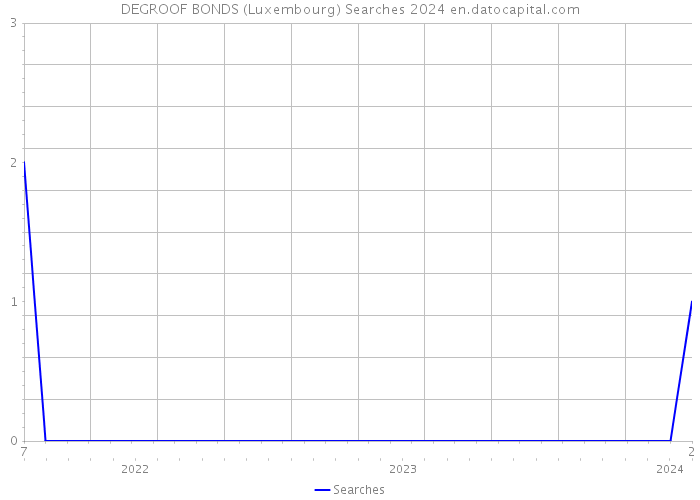 DEGROOF BONDS (Luxembourg) Searches 2024 