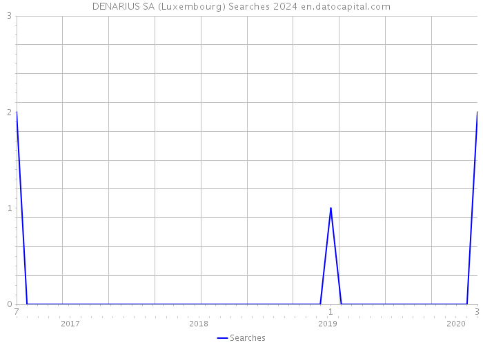 DENARIUS SA (Luxembourg) Searches 2024 