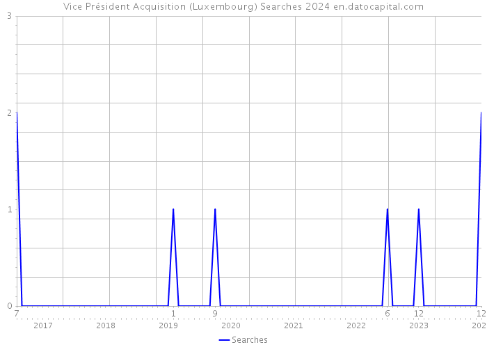 Vice Président Acquisition (Luxembourg) Searches 2024 