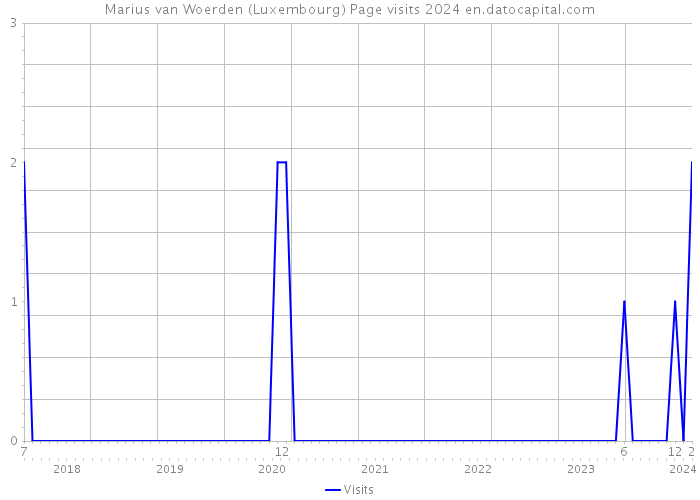 Marius van Woerden (Luxembourg) Page visits 2024 