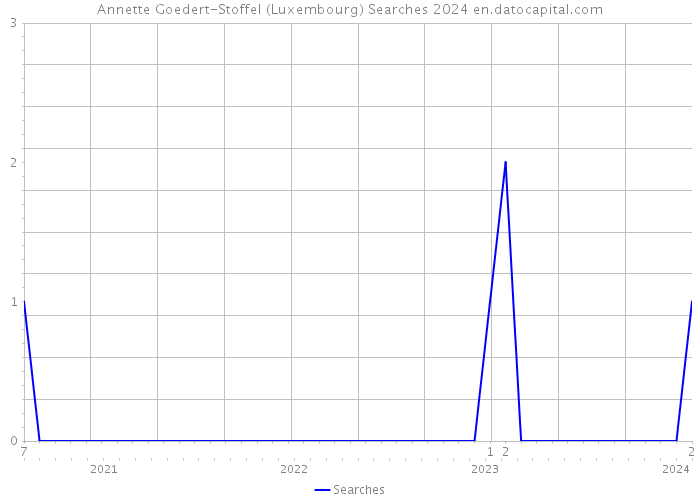 Annette Goedert-Stoffel (Luxembourg) Searches 2024 