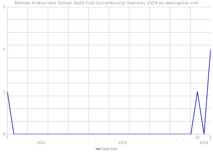 Emirats Arabes Unis Serkan Sadik Kizil (Luxembourg) Searches 2024 