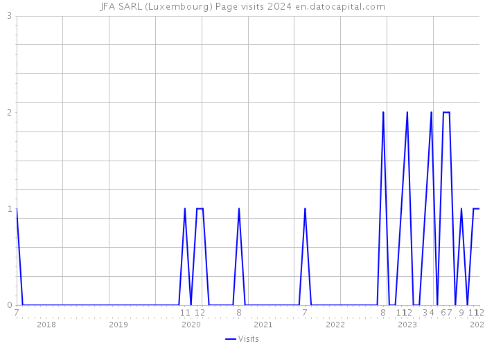 JFA SARL (Luxembourg) Page visits 2024 