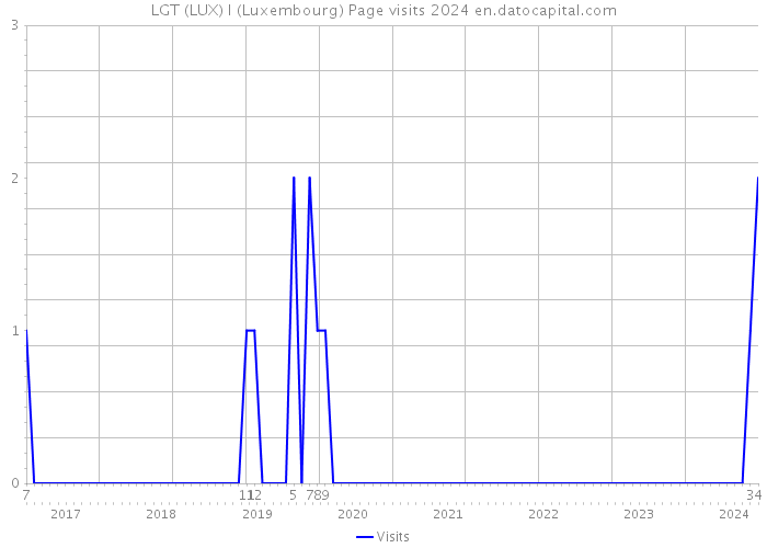 LGT (LUX) I (Luxembourg) Page visits 2024 