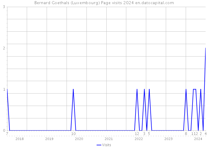 Bernard Goethals (Luxembourg) Page visits 2024 