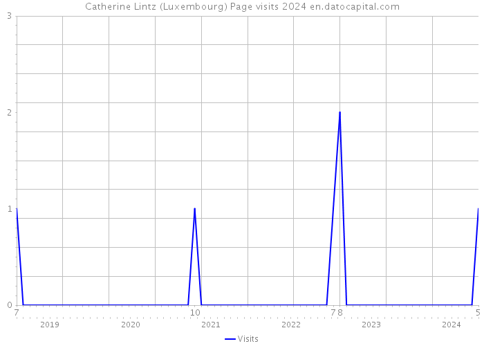 Catherine Lintz (Luxembourg) Page visits 2024 