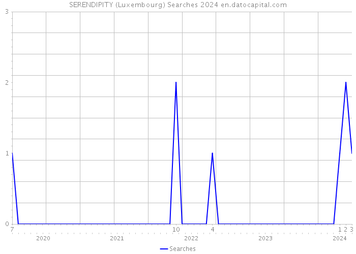 SERENDIPITY (Luxembourg) Searches 2024 