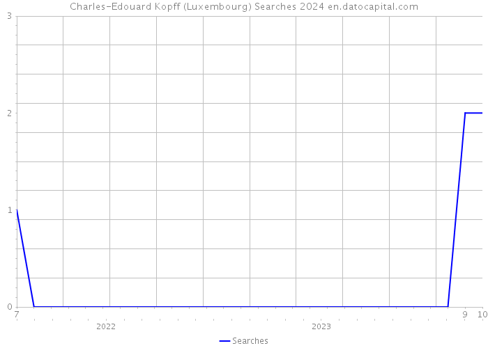 Charles-Edouard Kopff (Luxembourg) Searches 2024 