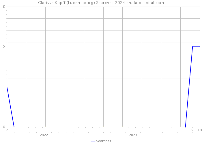 Clarisse Kopff (Luxembourg) Searches 2024 