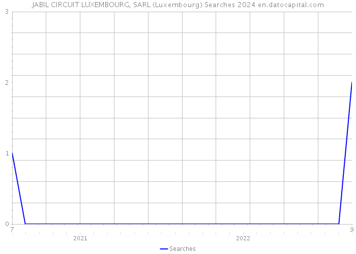 JABIL CIRCUIT LUXEMBOURG, SARL (Luxembourg) Searches 2024 