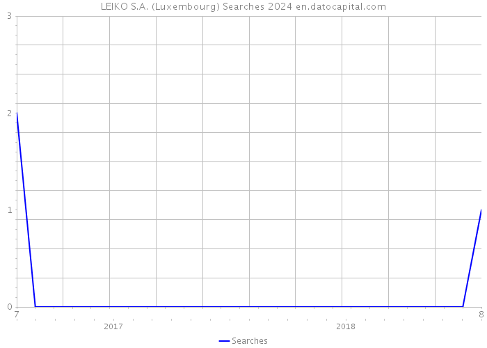 LEIKO S.A. (Luxembourg) Searches 2024 