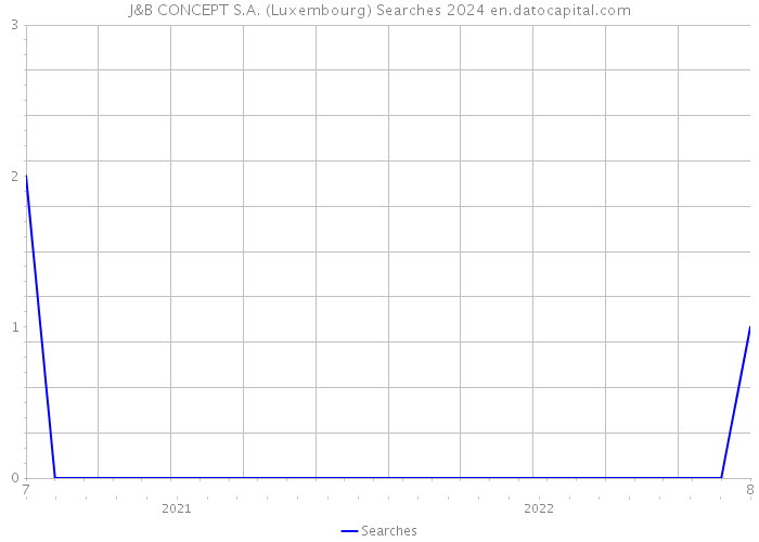J&B CONCEPT S.A. (Luxembourg) Searches 2024 