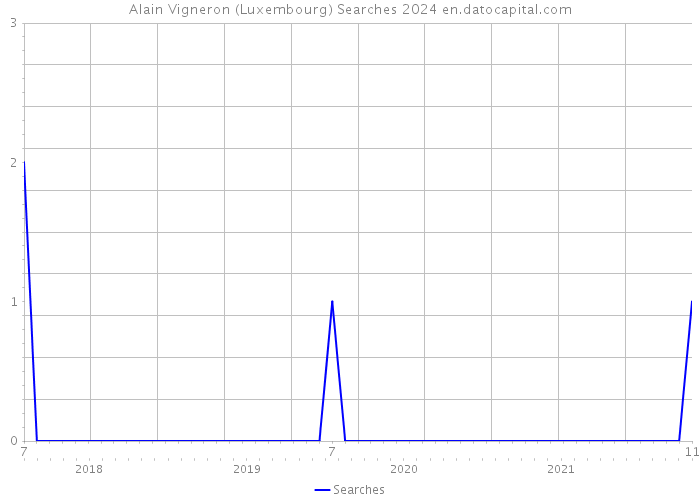 Alain Vigneron (Luxembourg) Searches 2024 