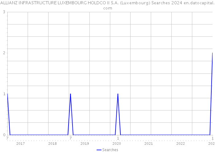 ALLIANZ INFRASTRUCTURE LUXEMBOURG HOLDCO II S.A. (Luxembourg) Searches 2024 