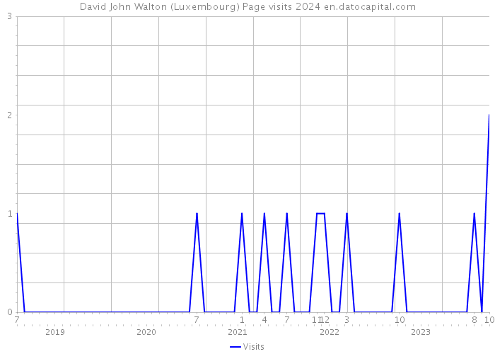 David John Walton (Luxembourg) Page visits 2024 