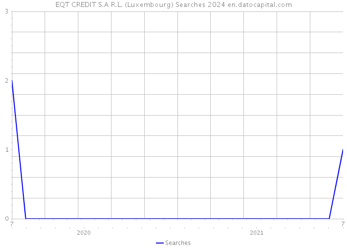 EQT CREDIT S.A R.L. (Luxembourg) Searches 2024 