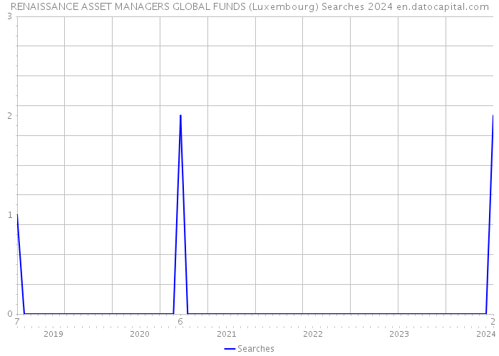 RENAISSANCE ASSET MANAGERS GLOBAL FUNDS (Luxembourg) Searches 2024 