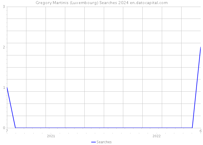 Gregory Martinis (Luxembourg) Searches 2024 