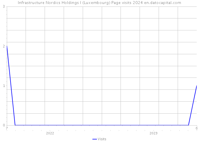 Infrastructure Nordics Holdings I (Luxembourg) Page visits 2024 