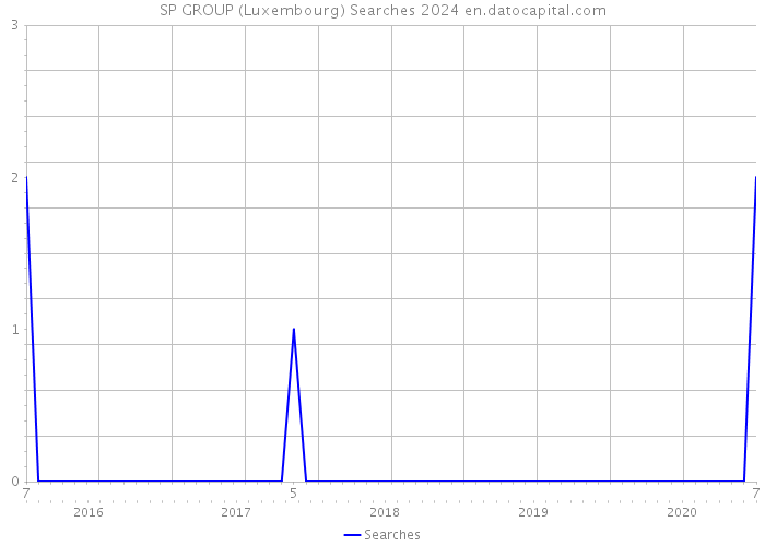 SP GROUP (Luxembourg) Searches 2024 