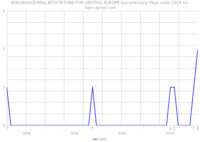 ENDURANCE REAL ESTATE FUND FOR CENTRAL EUROPE (Luxembourg) Page visits 2024 