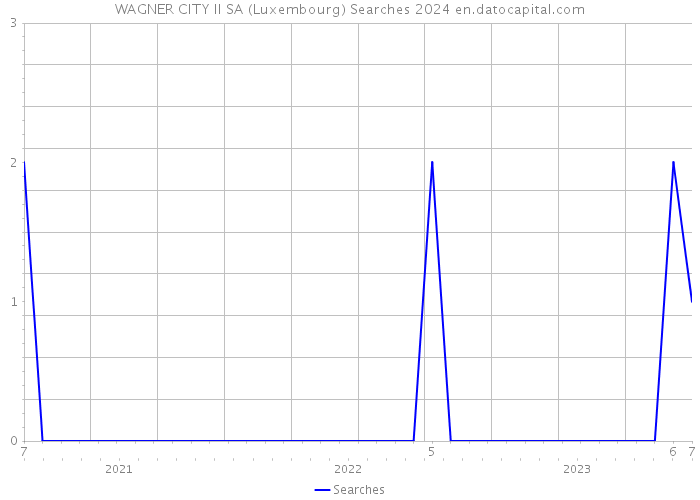 WAGNER CITY II SA (Luxembourg) Searches 2024 