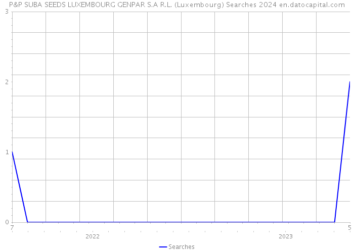 P&P SUBA SEEDS LUXEMBOURG GENPAR S.A R.L. (Luxembourg) Searches 2024 