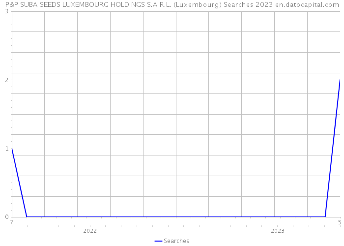 P&P SUBA SEEDS LUXEMBOURG HOLDINGS S.A R.L. (Luxembourg) Searches 2023 