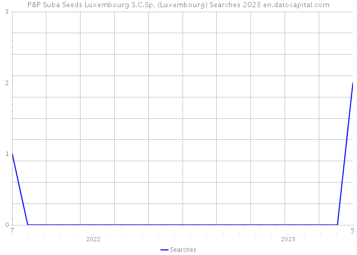 P&P Suba Seeds Luxembourg S.C.Sp. (Luxembourg) Searches 2023 