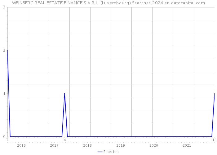 WEINBERG REAL ESTATE FINANCE S.A R.L. (Luxembourg) Searches 2024 